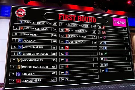 Tracking the Rockies’ picks on Day 2 of the 2023 MLB Draft